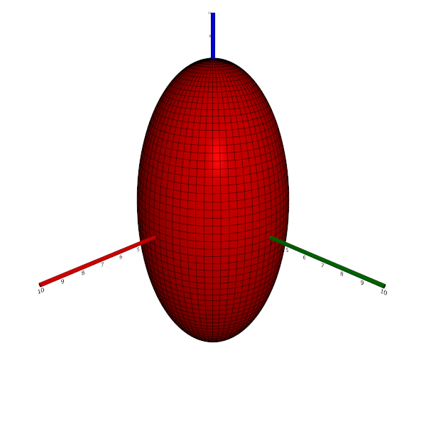 A prolate ellipsoid of revolution (a = b = 4, c = 8)