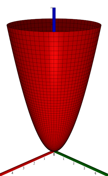 An elliptic paraboloid